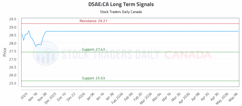 Stock Chart for DSAE:CA