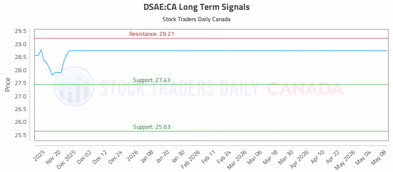 Stock Chart for DSAE:CA