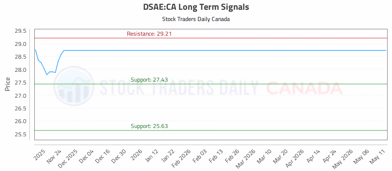 Stock Chart for DSAE:CA