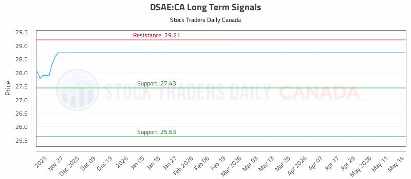 Stock Chart for DSAE:CA
