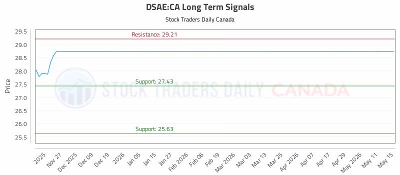 Stock Chart for DSAE:CA