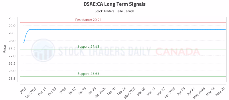 Stock Chart for DSAE:CA
