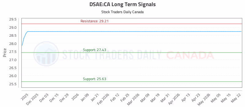 Stock Chart for DSAE:CA