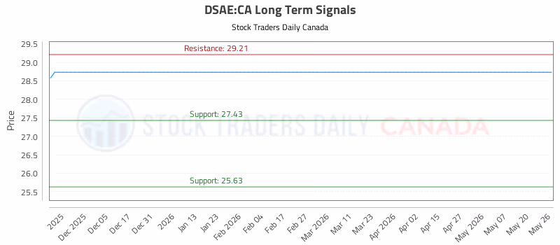 Stock Chart for DSAE:CA