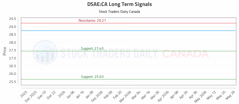 Stock Chart for DSAE:CA