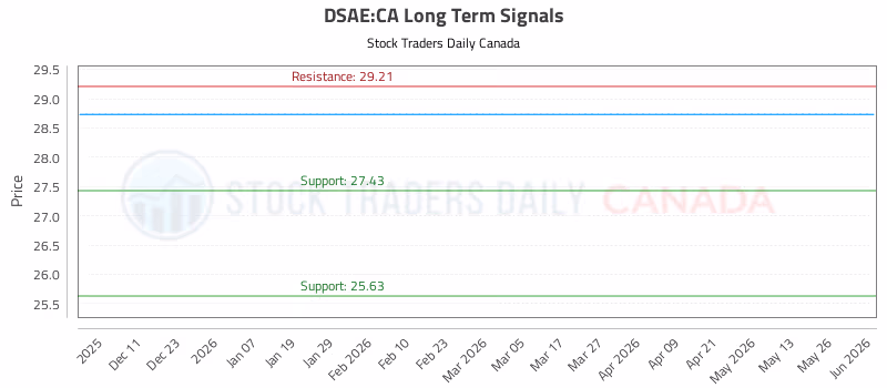 Stock Chart for DSAE:CA