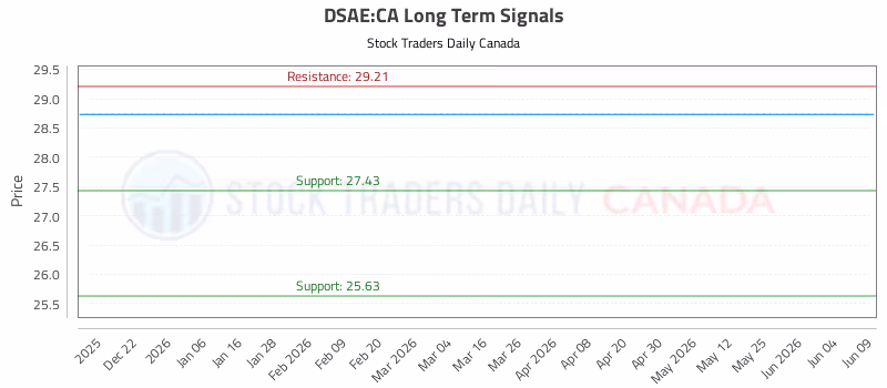 Stock Chart for DSAE:CA