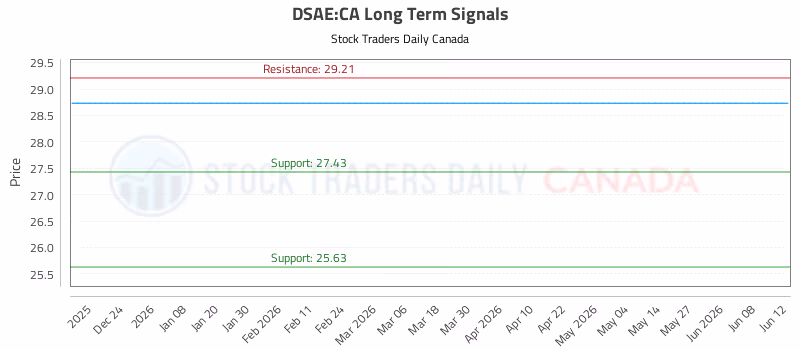 Stock Chart for DSAE:CA