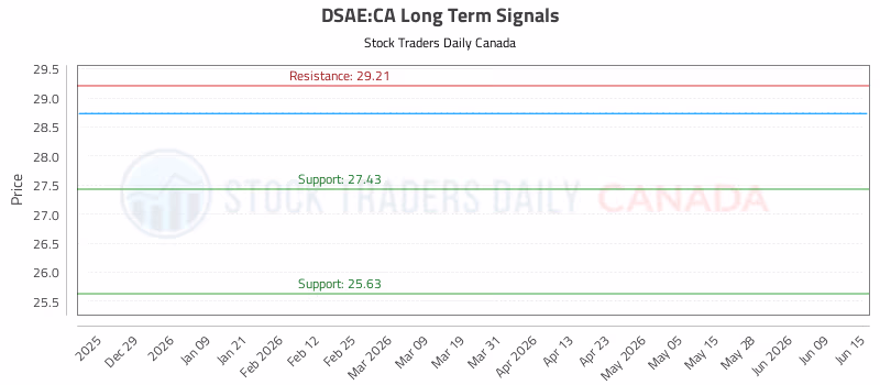 Stock Chart for DSAE:CA
