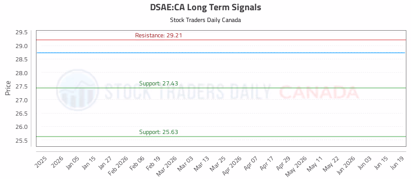 Stock Chart for DSAE:CA