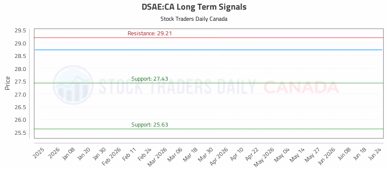 Stock Chart for DSAE:CA