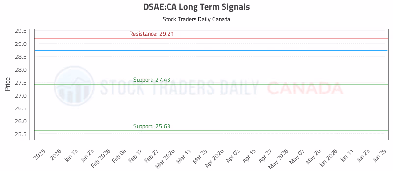 Stock Chart for DSAE:CA
