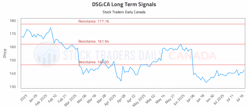 Stock Chart for DSG:CA