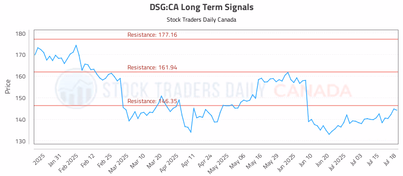 Stock Chart for DSG:CA