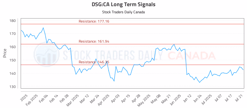 Stock Chart for DSG:CA