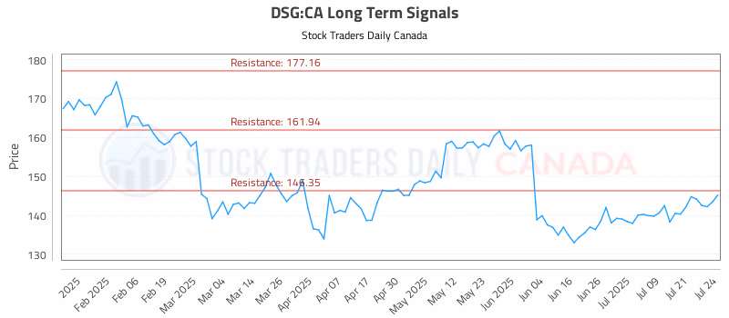 Stock Chart for DSG:CA