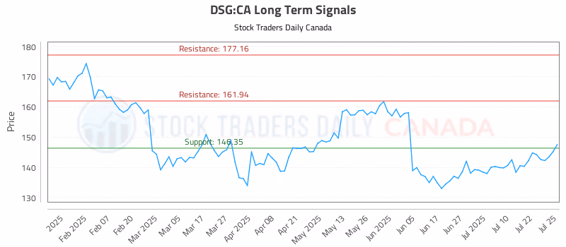 Stock Chart for DSG:CA