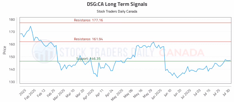 Stock Chart for DSG:CA