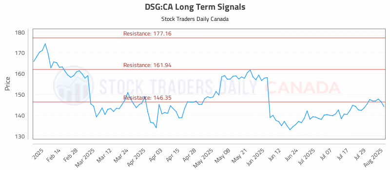 Stock Chart for DSG:CA