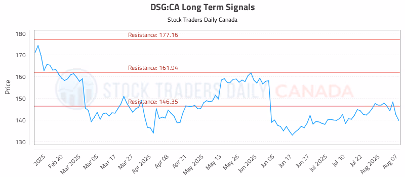Stock Chart for DSG:CA