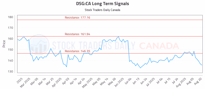Stock Chart for DSG:CA