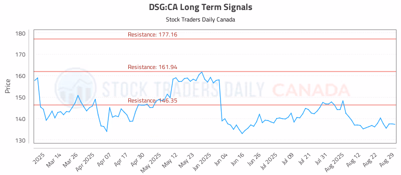 Stock Chart for DSG:CA