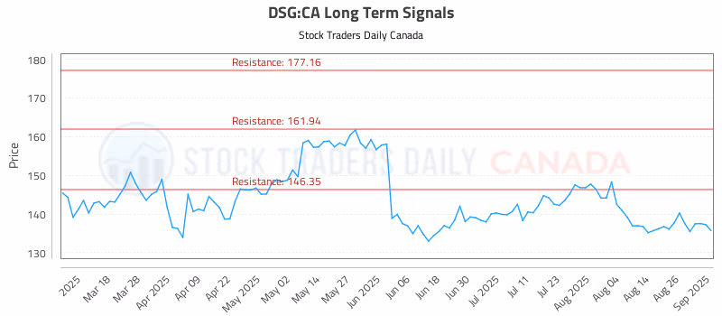 Stock Chart for DSG:CA