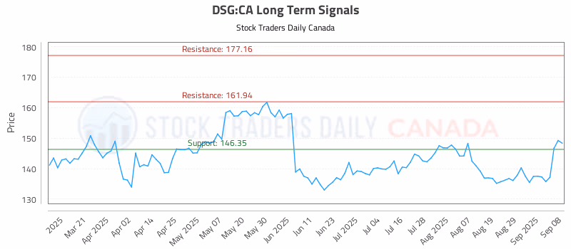Stock Chart for DSG:CA