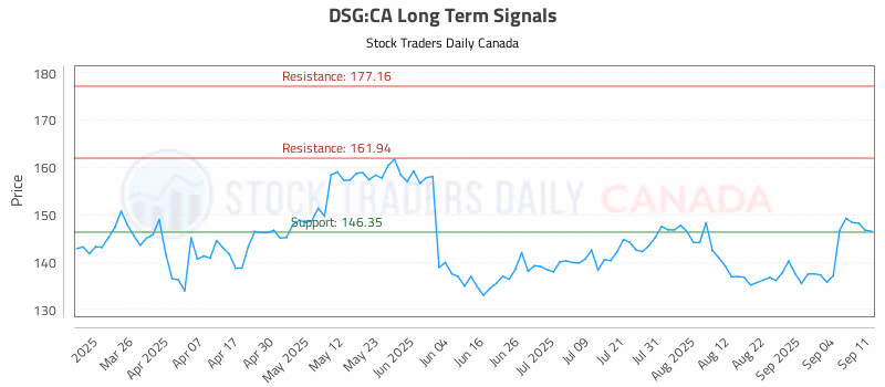 Stock Chart for DSG:CA