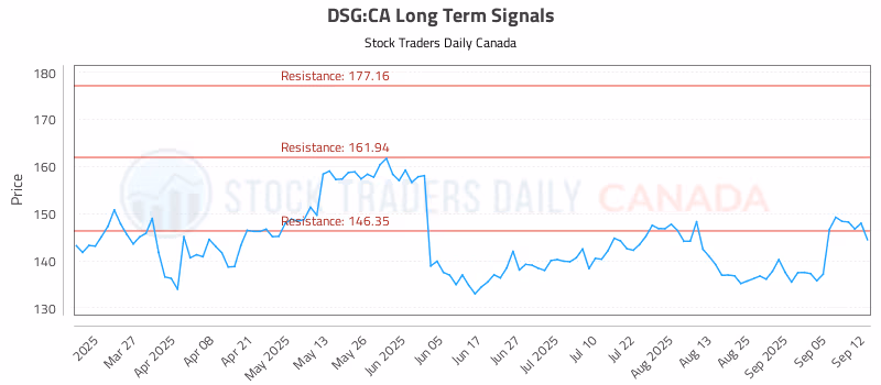 Stock Chart for DSG:CA