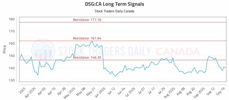 Stock Chart for DSG:CA