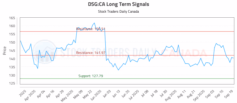Stock Chart for DSG:CA