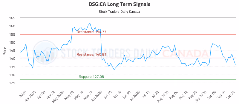 Stock Chart for DSG:CA