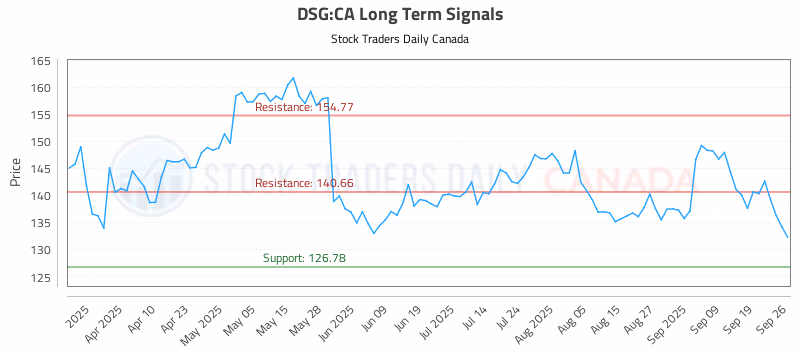 Stock Chart for DSG:CA