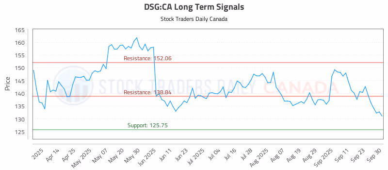 Stock Chart for DSG:CA