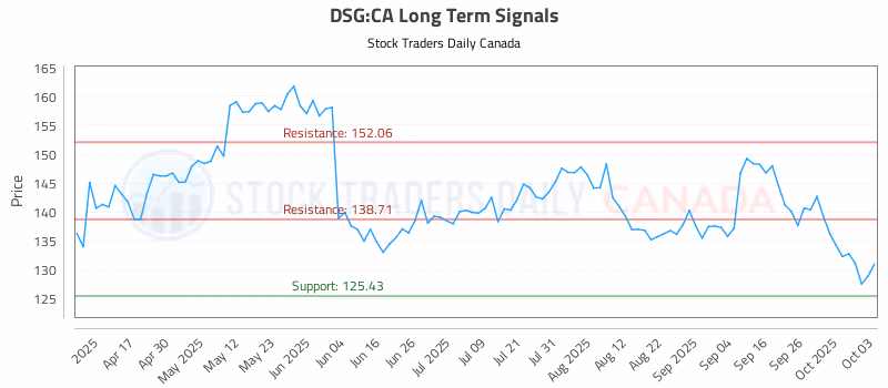 Stock Chart for DSG:CA