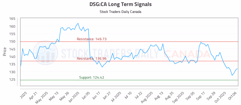 Stock Chart for DSG:CA