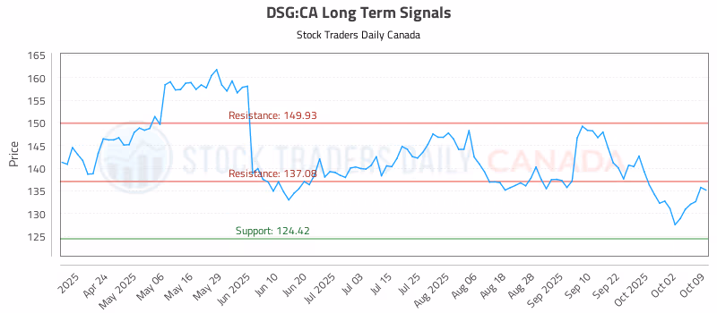 Stock Chart for DSG:CA