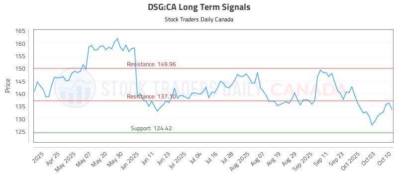 Stock Chart for DSG:CA