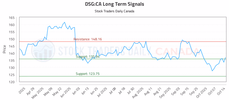 Stock Chart for DSG:CA