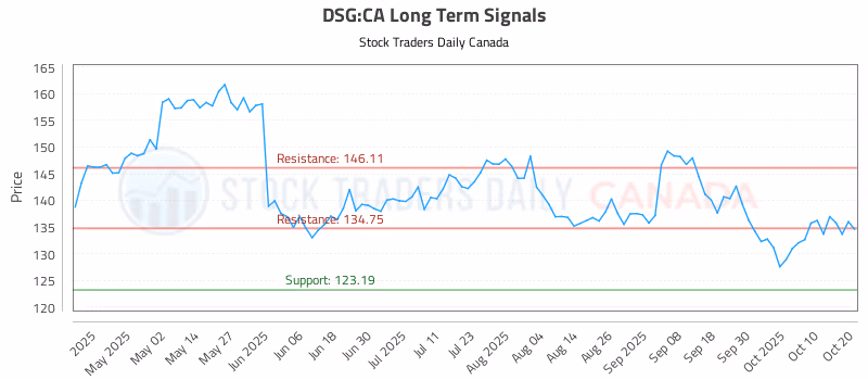 Stock Chart for DSG:CA