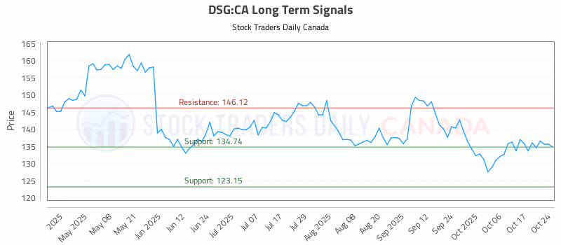 Stock Chart for DSG:CA