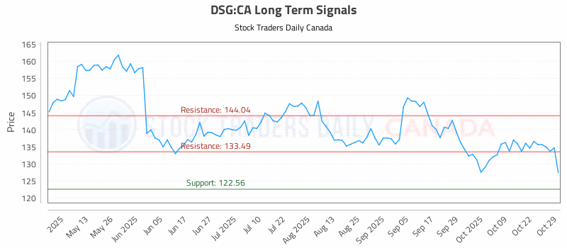 Stock Chart for DSG:CA