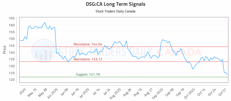 Stock Chart for DSG:CA