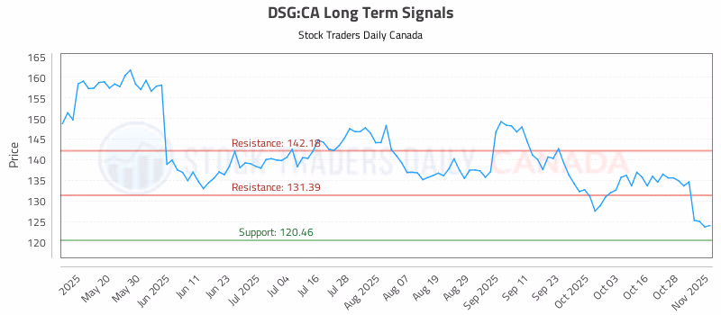 Stock Chart for DSG:CA