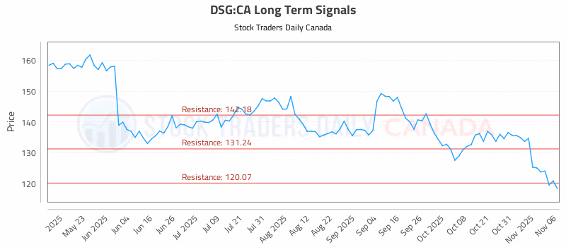 Stock Chart for DSG:CA