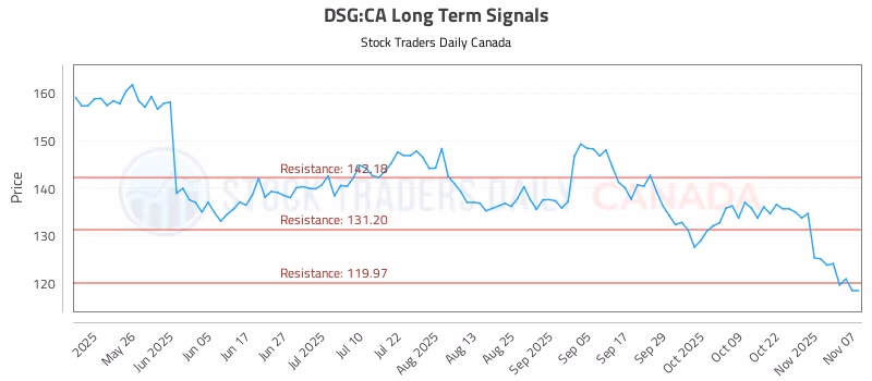 Stock Chart for DSG:CA