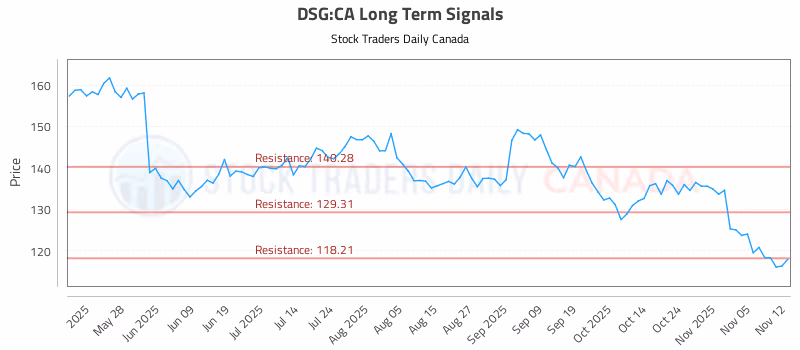 Stock Chart for DSG:CA