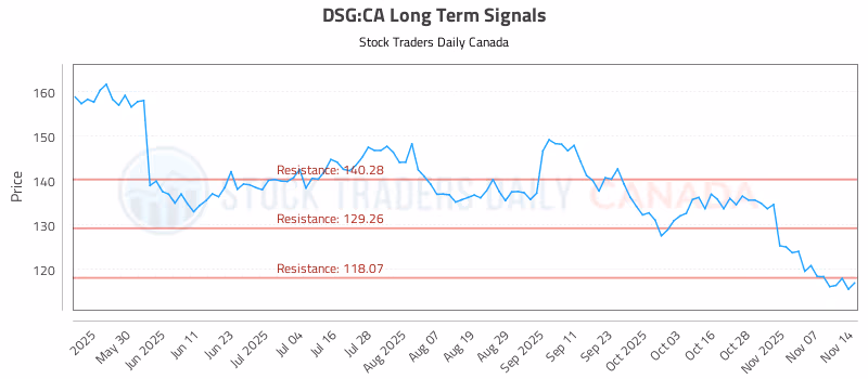 Stock Chart for DSG:CA