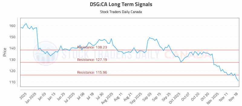 Stock Chart for DSG:CA